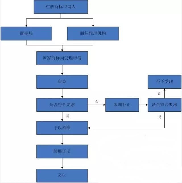 商標續(xù)展,商標代理機構